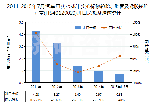 2011-2015年7月汽車(chē)用實(shí)心或半實(shí)心橡膠輪胎、胎面及橡膠輪胎襯帶(HS40129020)進(jìn)口總額及增速統(tǒng)計(jì)